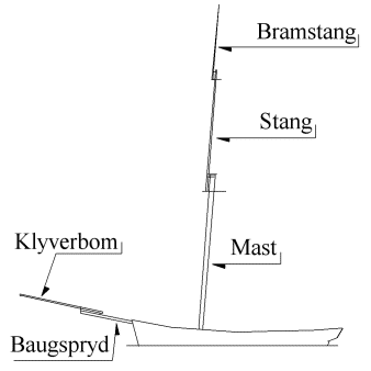 Den grunnleggende terminologien